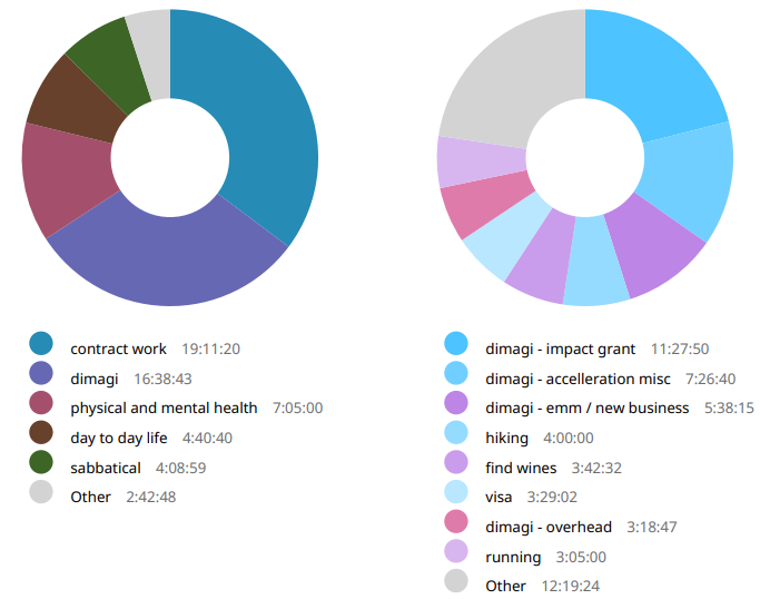 Week 64 time breakdown