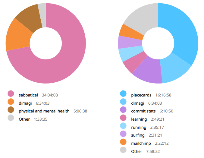 Week 4 time breakdown