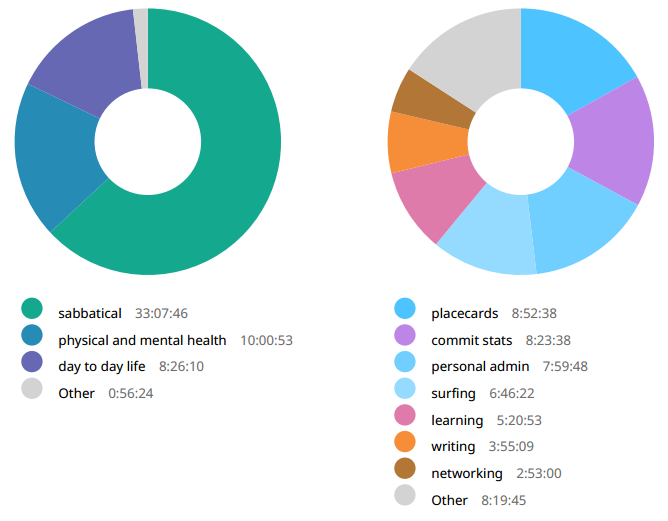 Week 5 time breakdown