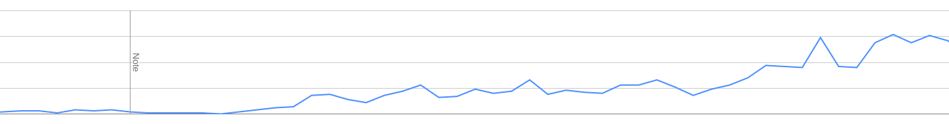 Organic Search Stats for placecard.me