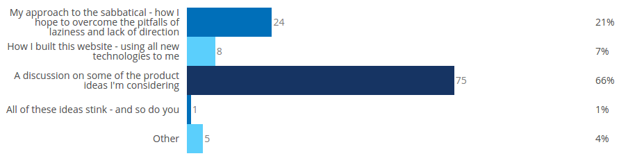 First poll results