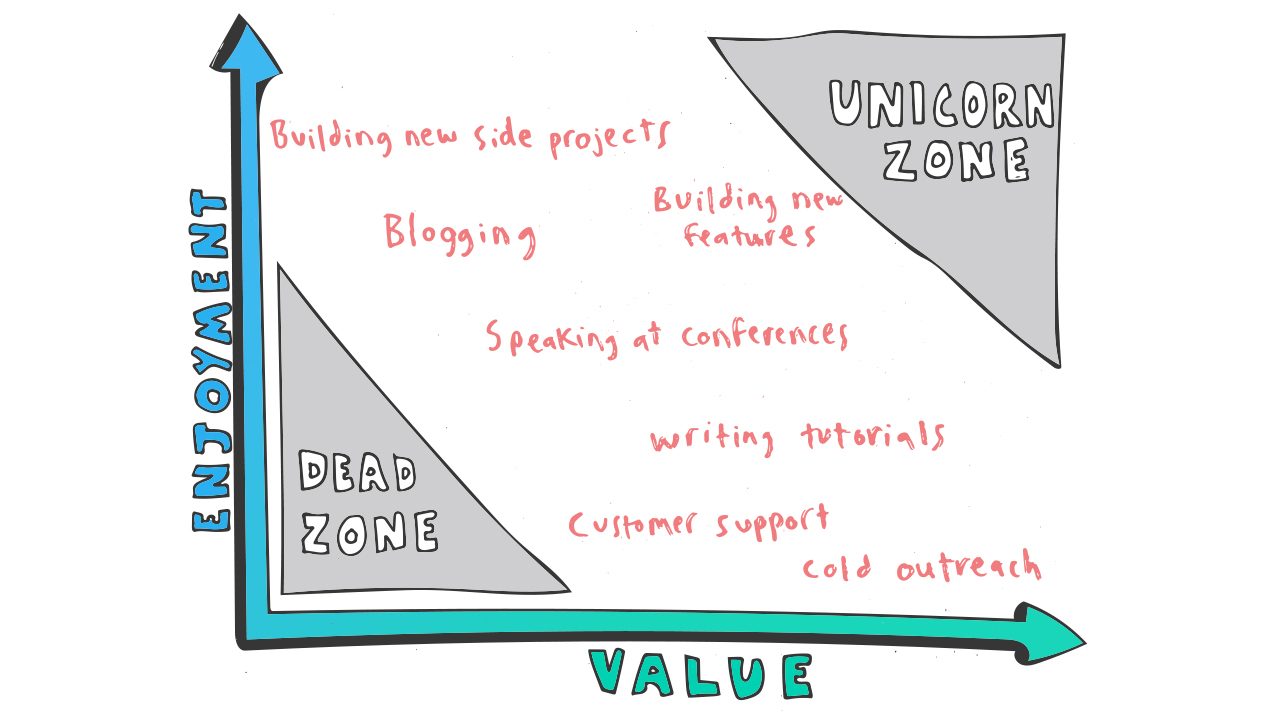 Enjoyment vs Value