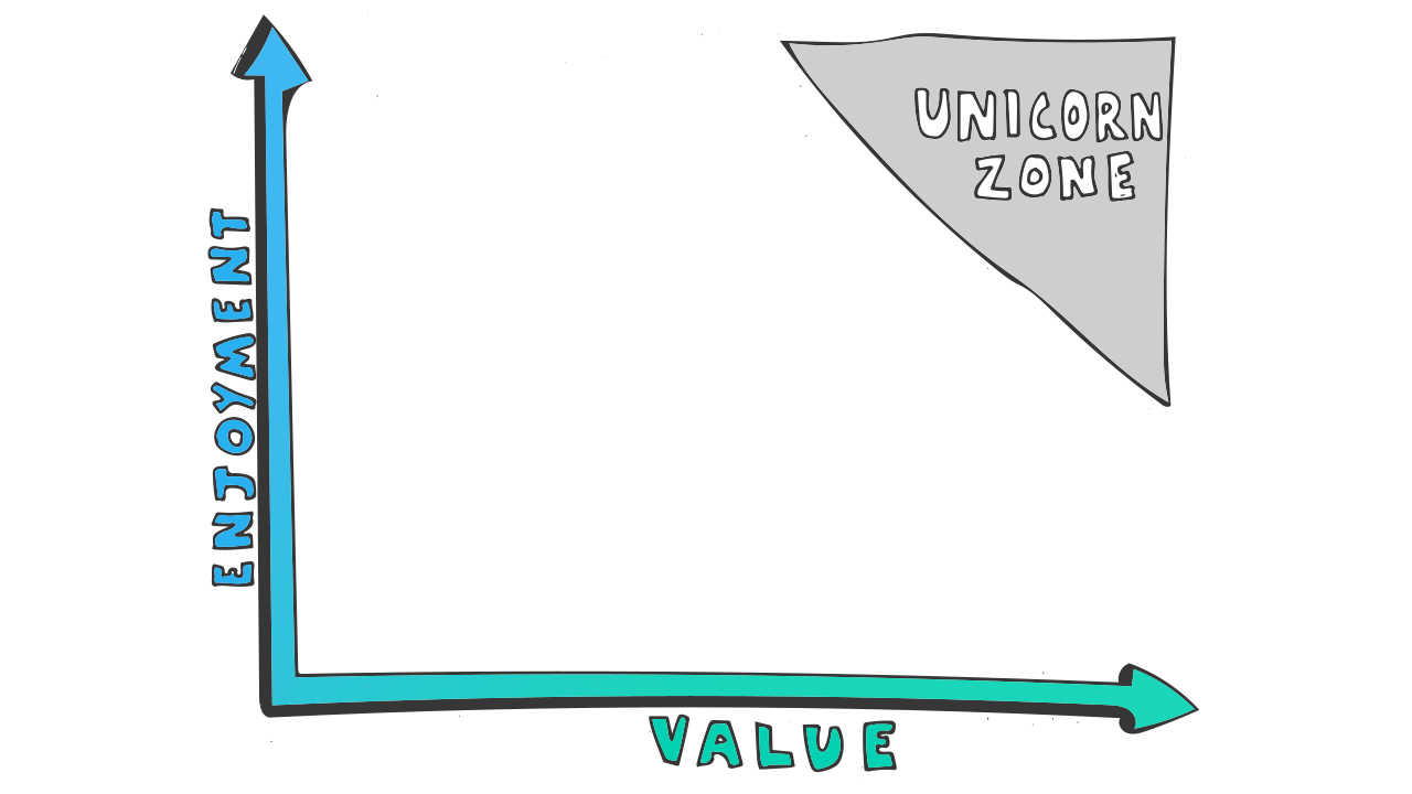 Enjoyment vs Value