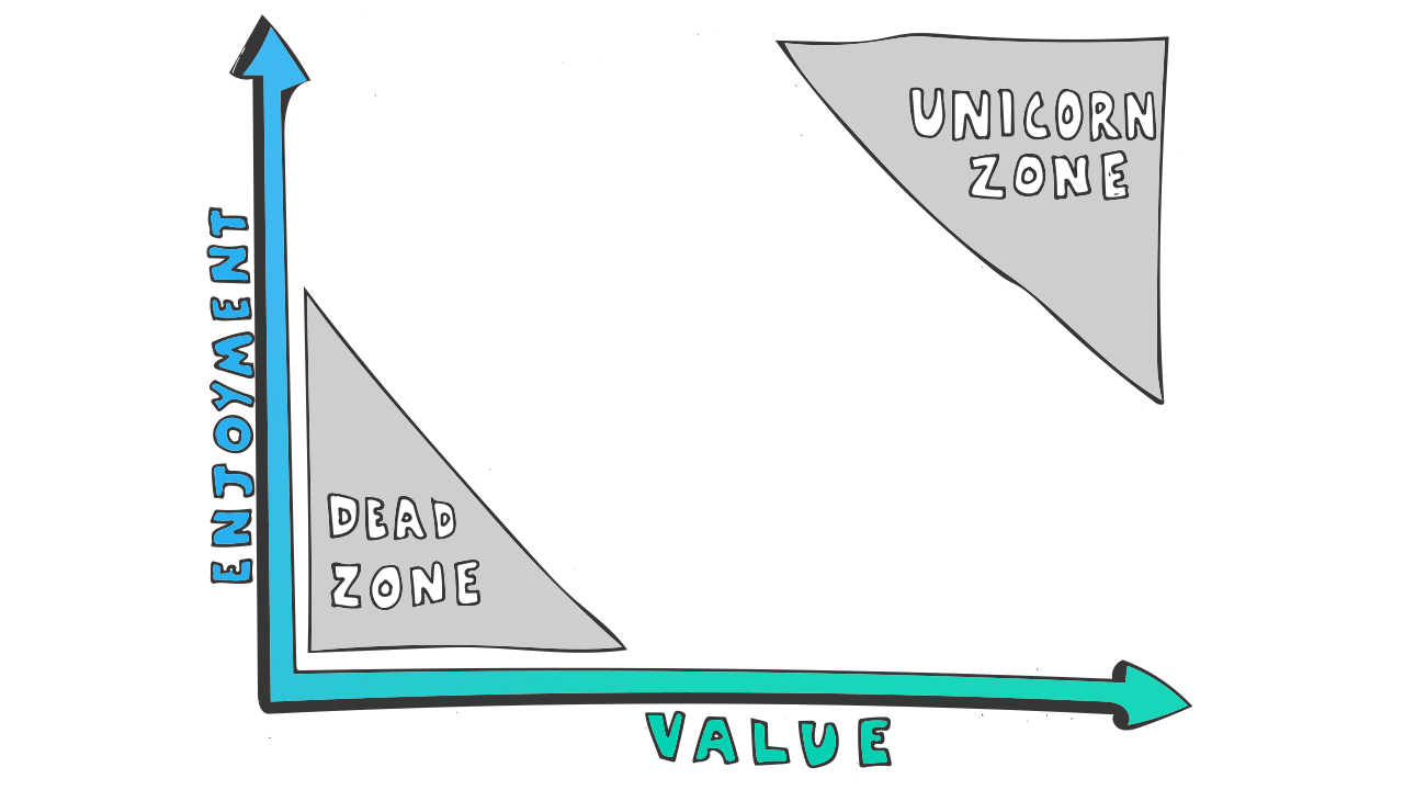 Enjoyment vs Value