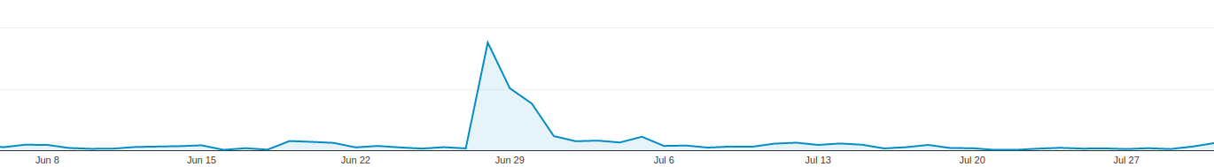 Reddit Analytics