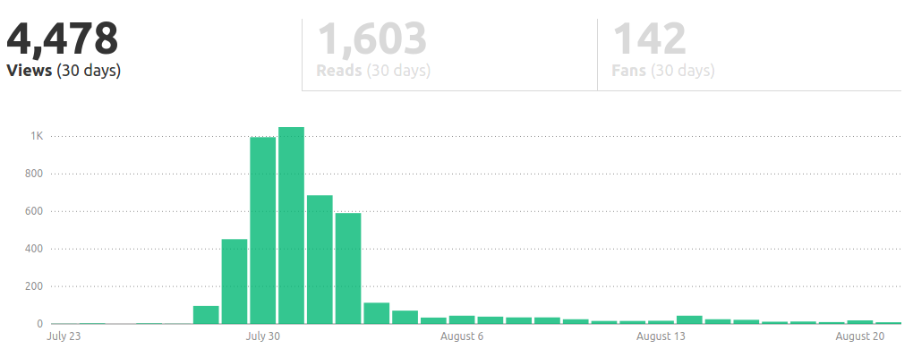 Stats for "On Sabbaticals" a month later