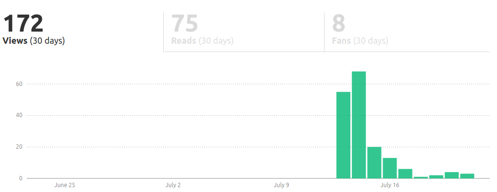 Stats for "On Sabbaticals"